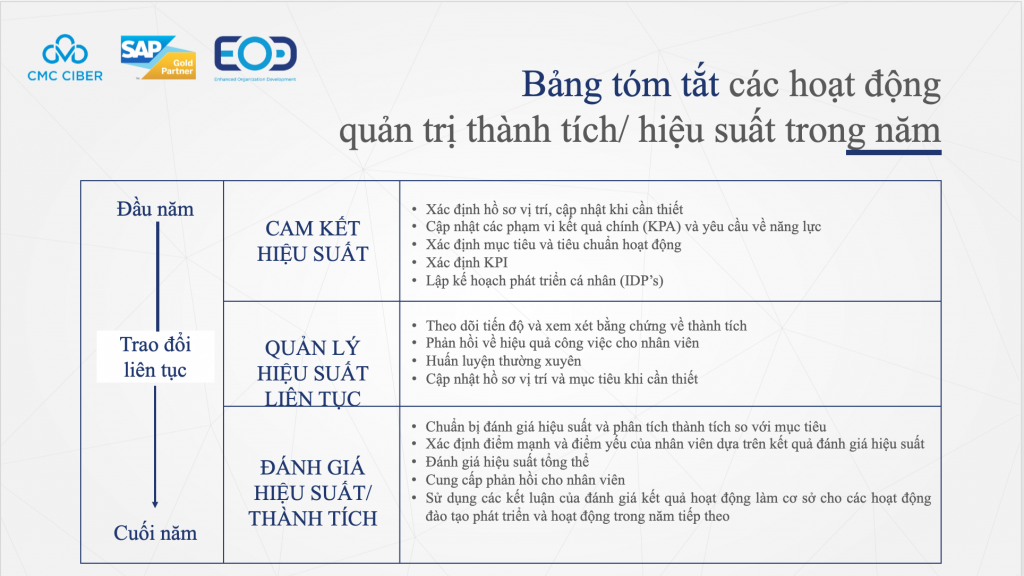 Các hoạt động chính trong Quản trị Hiệu suất công việc