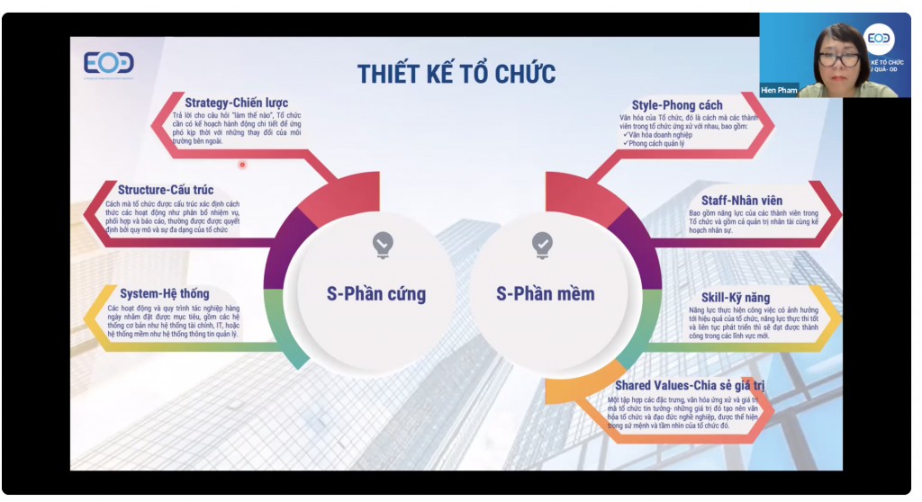 Kiến thức về OD- Thiết kế tổ chức được cập nhật và chia sẻ tại chương trình