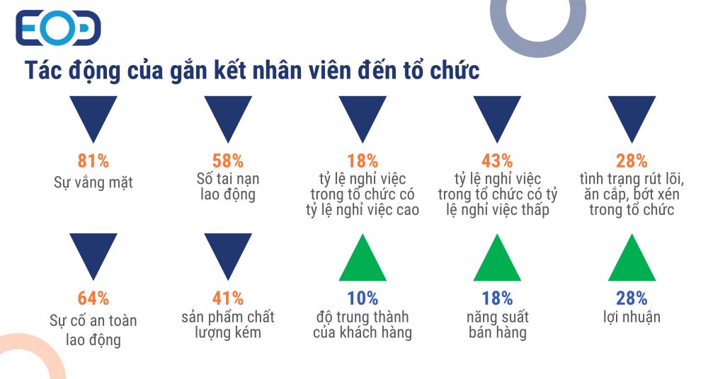 Tác động của gắn kết nhân viên đến tổ chức