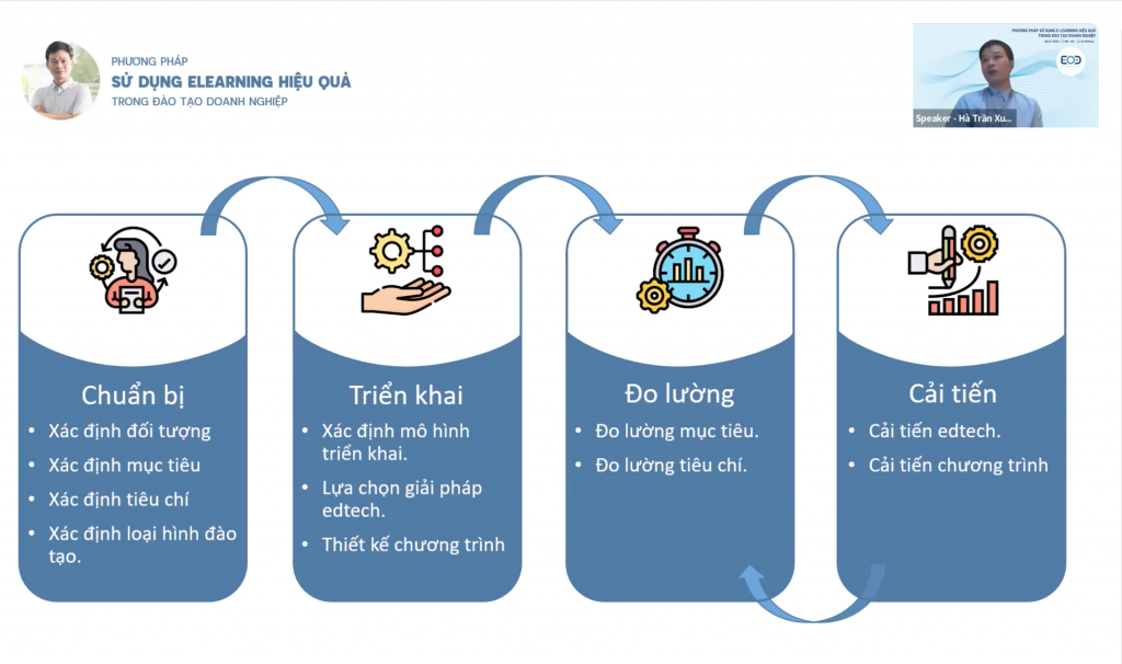 Nội dung Đào tạo E Learning tại chương trình