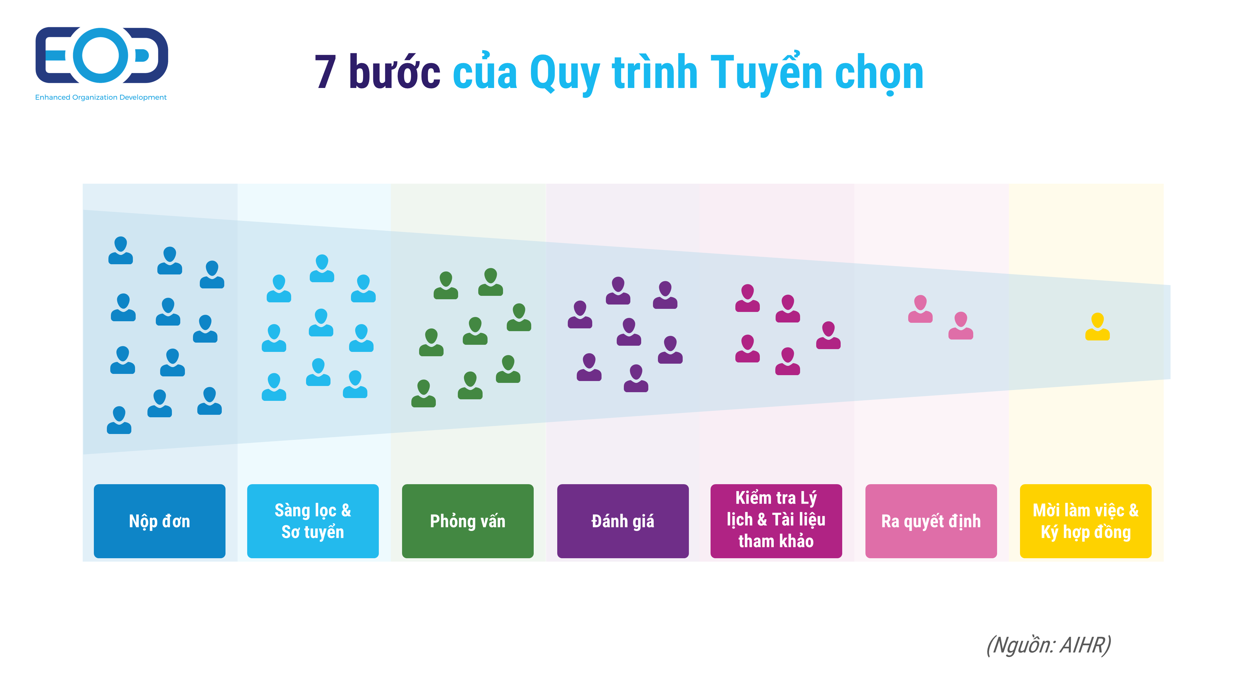 7 bước của Quy trình Tuyển chọn