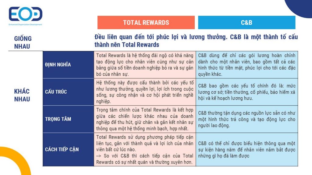 Điểm khác nhau giữa Total Rewards và C&B 