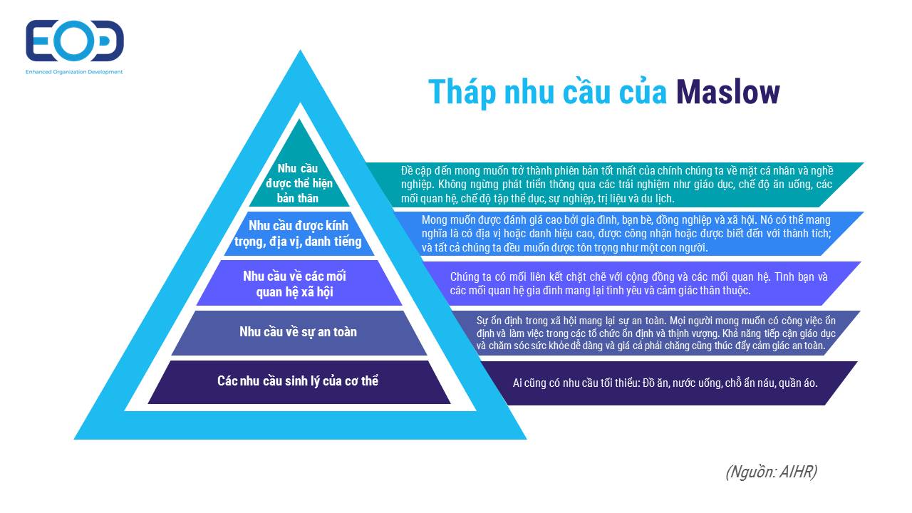 Tháp nhu cầu của Maslow