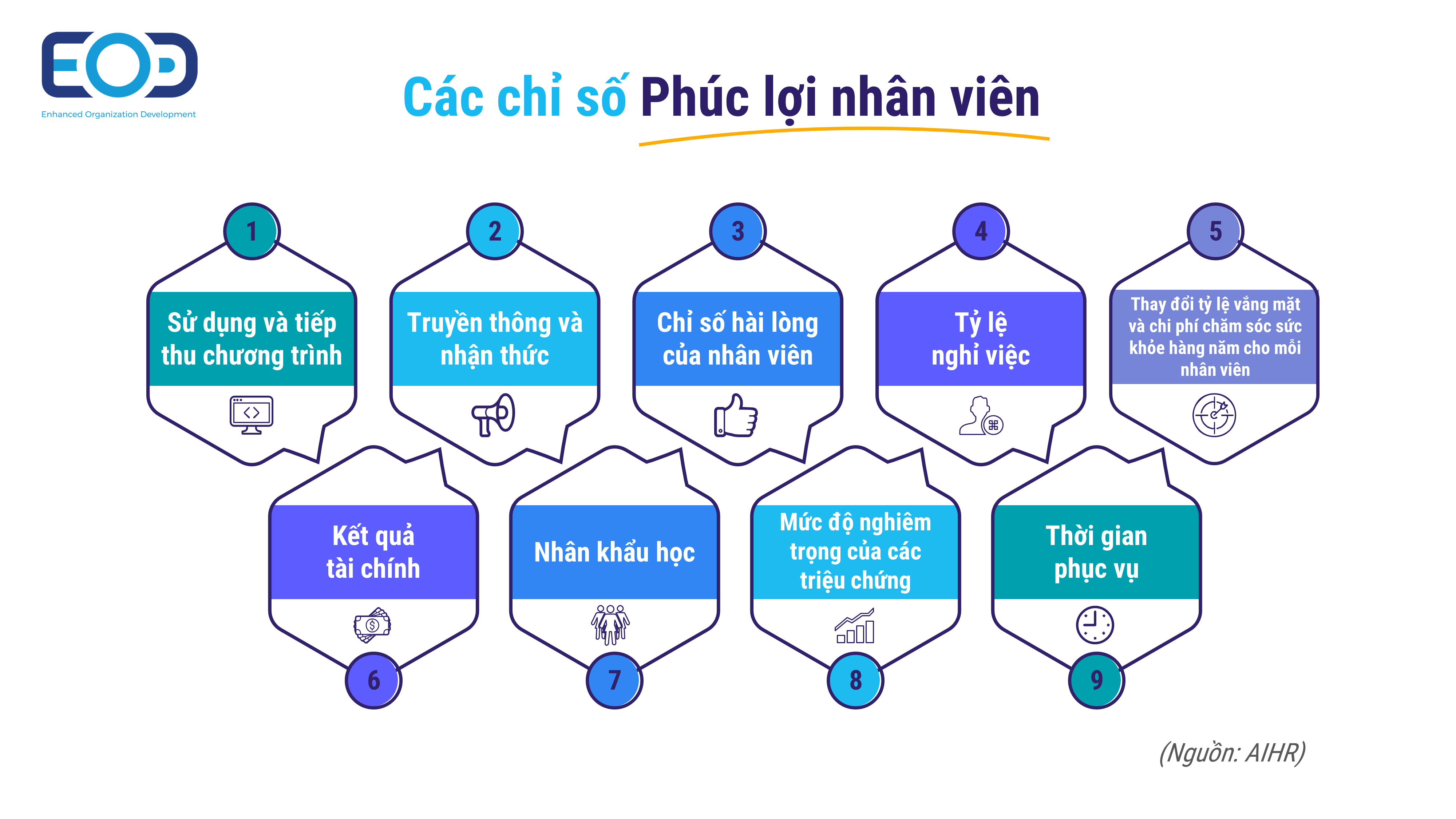 Các chỉ số Phúc lợi nhân viên