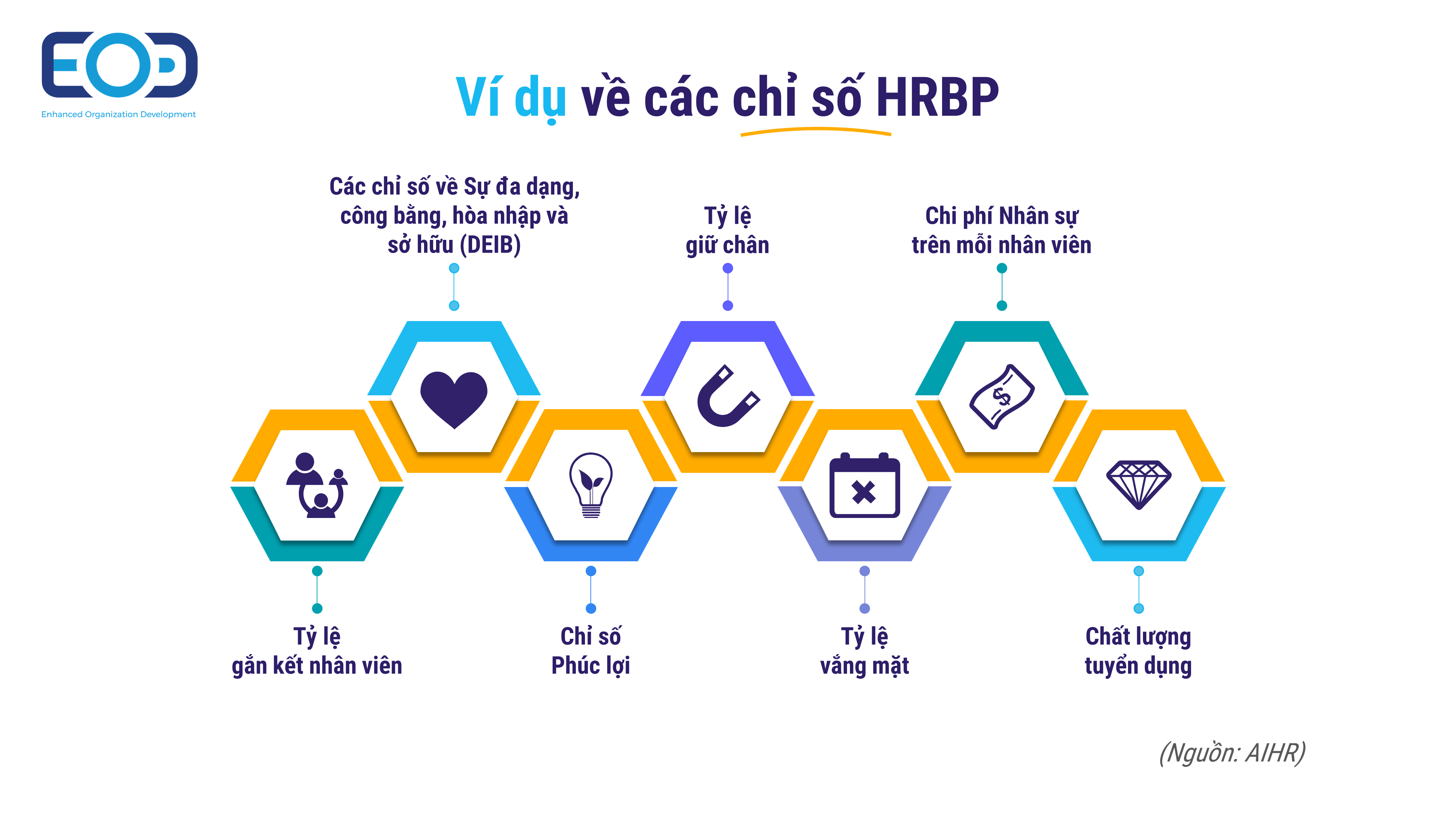 Ví dụ về các chỉ số HRBP