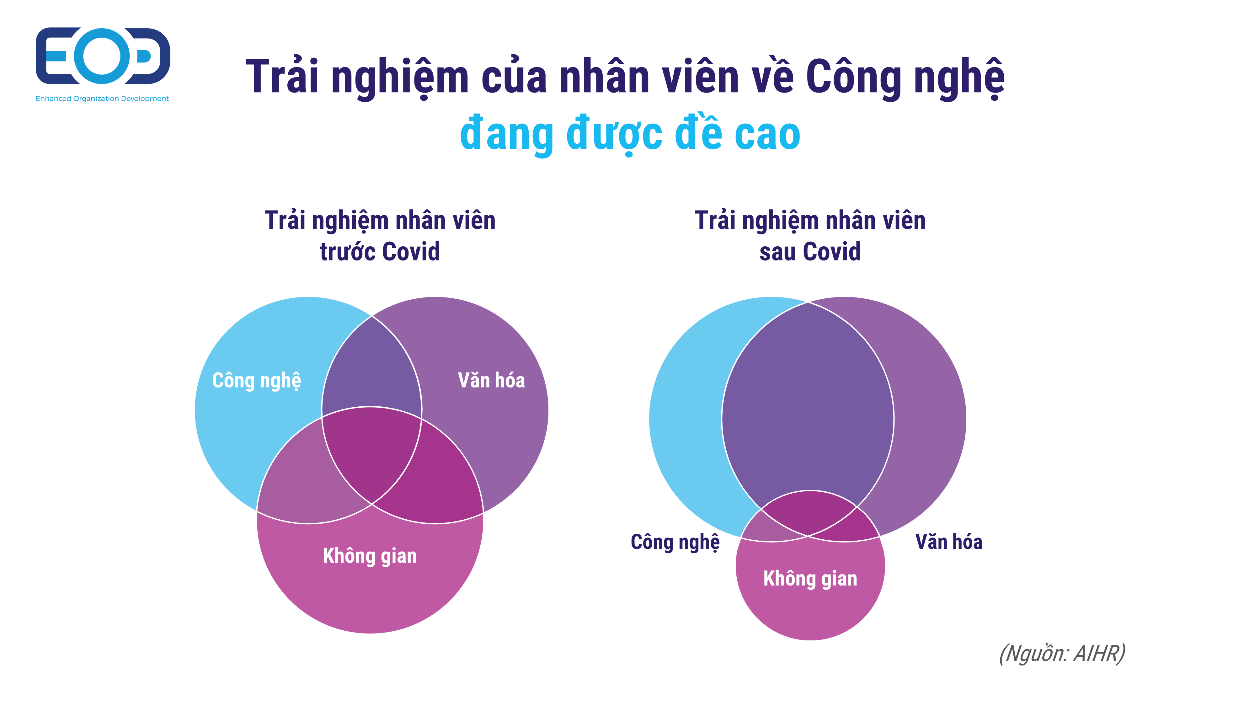 Trải nghiệm của nhân viên về Công nghệ đang được đề cao