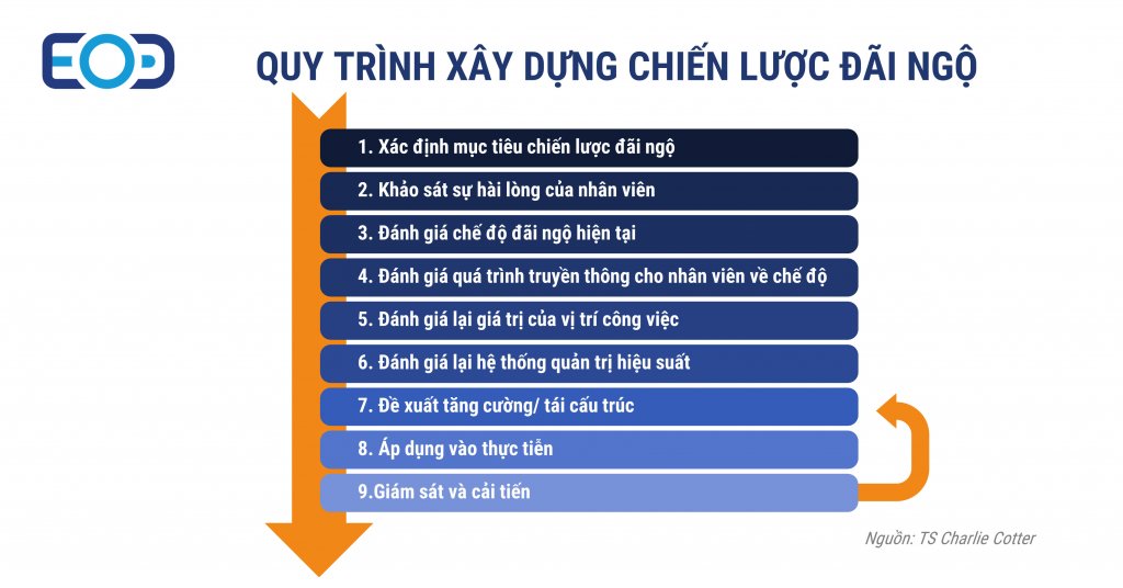 Quy trình xây dựng chiến lược đãi ngộ trong doanh nghiệp