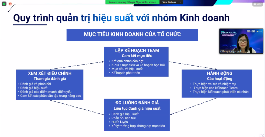 Quy trình quản trị hiệu suất liên tục