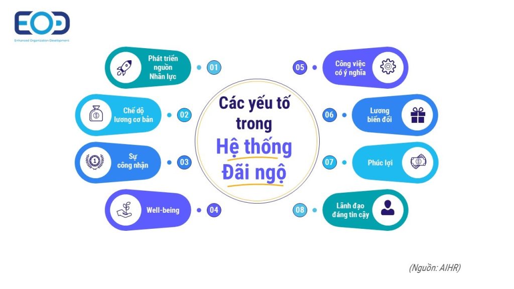 Các yếu tố trong Hệ thống Đãi ngộ trong tổ chức